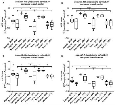 Circulating miRNA Expression Profiling in Primary Aldosteronism